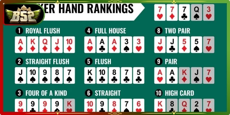 Poker B52Club - Trải Nghiệm Game Bài Đỉnh Cao 2026 3 Người chơi cần hiểu rõ thứ tự và giá trị các tay bài trong poker B52club